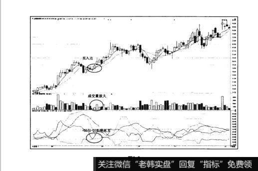 图9-3猎杀股票黑马：“拒绝死叉”形态