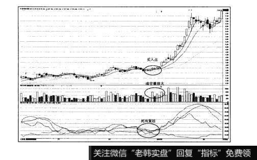 图9-4猎杀股票黑马：“死而复活”形态