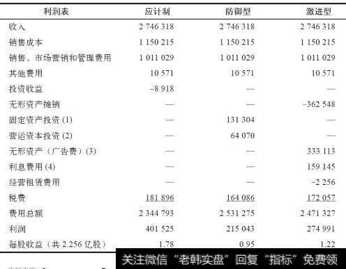 箭牌公司三种类型下的利润（2002年）