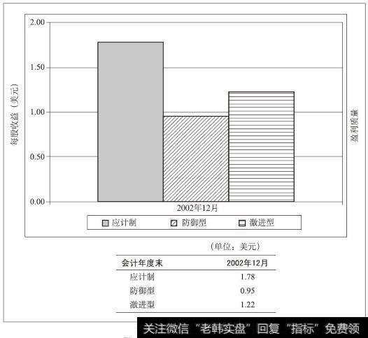 箭牌公司盈利质量图（2002年）