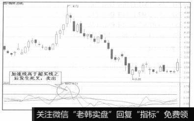 卖出信号