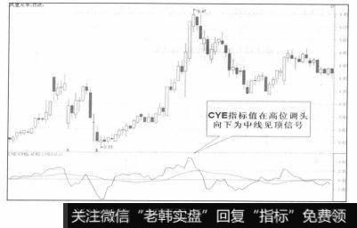 CYE指标值在高位调头向下为中线见顶信号