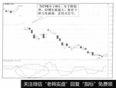 持币信号