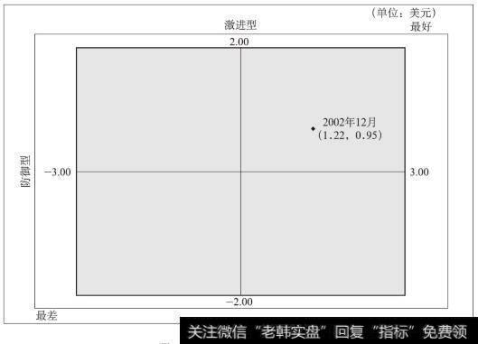 箭牌公司盈利能力图（2002年）