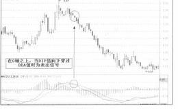 MACD平滑异同平均指标详解