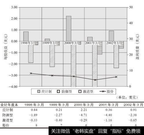 艾伦健康美容护理中心盈利质量图（1998～2002年）