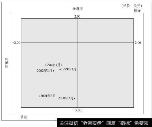 艾伦健康美容护理中心盈利能力图（1998～2002年）