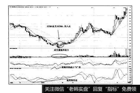 图13-2猎杀股票黑马：“擒庄有招”形态