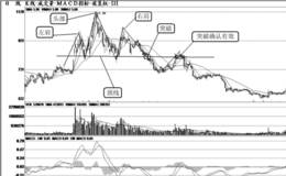 头肩顶短线操作技巧