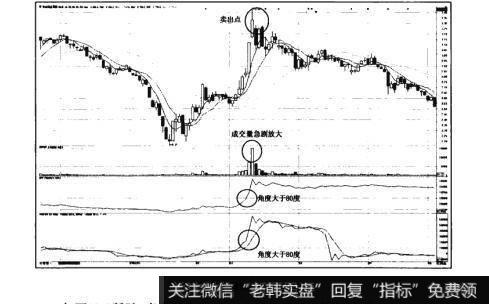 图13-3猎杀股票黑马：“一步登天”形态