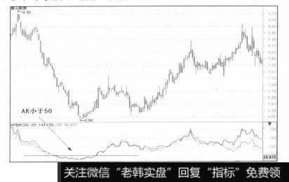 AR低时表示股市仍在充实气势之中