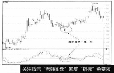 BR由高挡下降一半