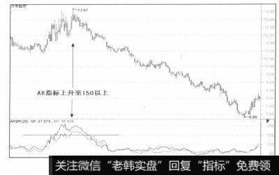 股价将进入回挡或下跌