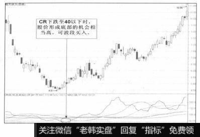 CR 下跌至40以下