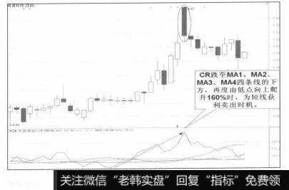 CR跌至MAI、MA2、MA3、MA4四条线的下方