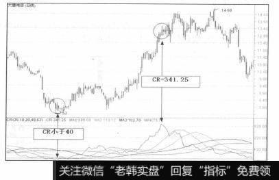 CR与股价形成顶背离