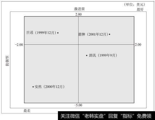 典型的盈利能力图