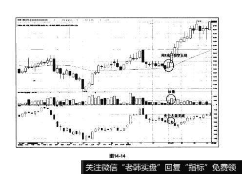 图14-14猎杀股票黑马：周线图“一阳穿五线”