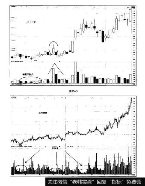 图15-3 图15-4猎杀股票黑马：底部选股法则