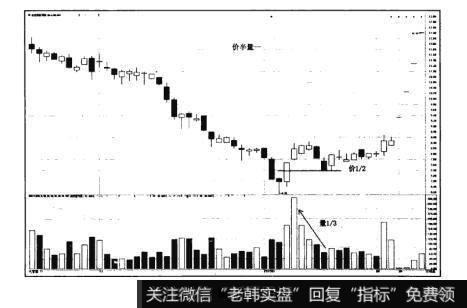 图15-7猎杀股票黑马：反弹选股法则