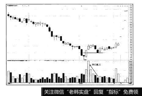 图15-8猎杀股票黑马：反弹选股法则