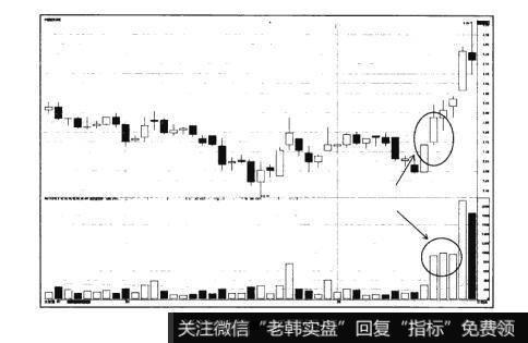 图15-11猎杀股票黑马：反弹选股法则