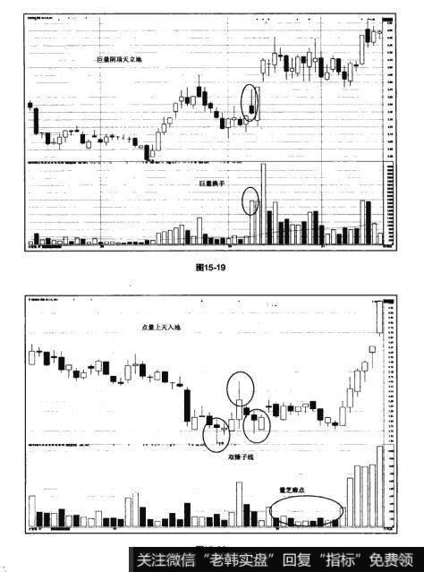 图15-19 图15-20猎杀股票黑马:主升浪选股法则
