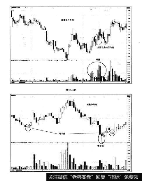 图15-22 图15-23猎杀股票黑马:主升浪选股法则
