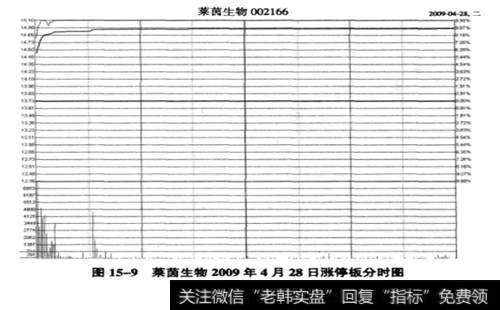 莱茵生物(002166)2009年4月28日涨停板分时图