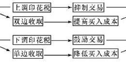 干预之手引导市场进退