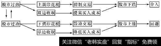 印花税调控与操作策略