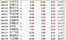 12月10日板块复盘：机构指明三大核心方向 2020年电子行业趋势仍旧明确向上？（附图表）