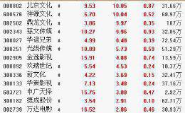 12月10日板块复盘：机构指明三大核心方向 2020年电子行业趋势仍旧明确向上？（附图表）