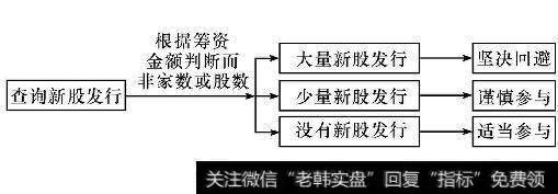 新股发行与操作决策