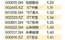 还能再抢救一下？61家公司逼近退市 年末“保壳战”打响 还能不能参与？