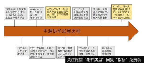 中源协和原名由上海望春花（集团）股份有限公司（1992年5月成立）