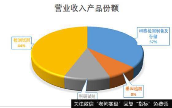 公司的主营业务是干细胞的检测制备和及存储，基因检测、检测试剂、科研试剂。