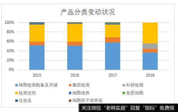 公司近6年发展不稳定。