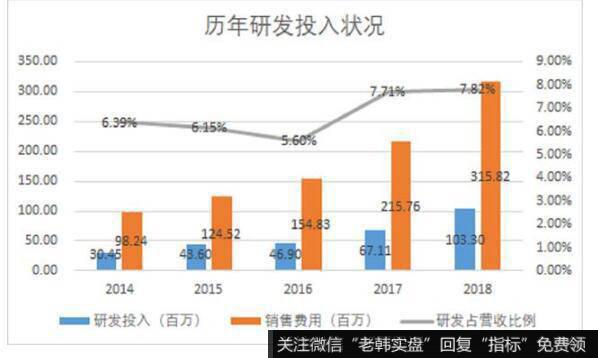 公司的研发投入水平在国内企业中属于中等水平