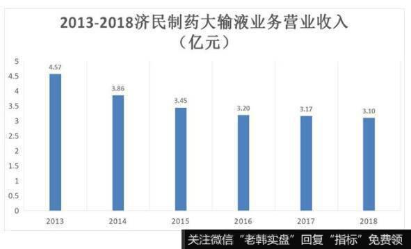 济民制药主营大输液业务难增长。