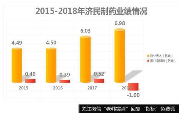济民制药医疗服务发展不及预期,频繁收购终“爆雷”
