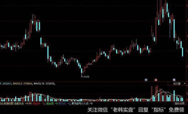 飞狐初级要塞主图指标公式