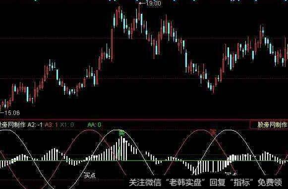 飞狐四指金刚指标公式