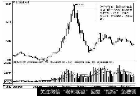 上证指数月K线图(2003.9-2011.1)