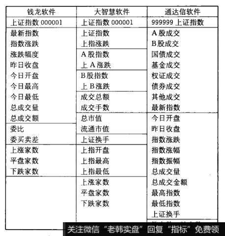 大盘信息窗口的种类有几种？它们的作用是什么？