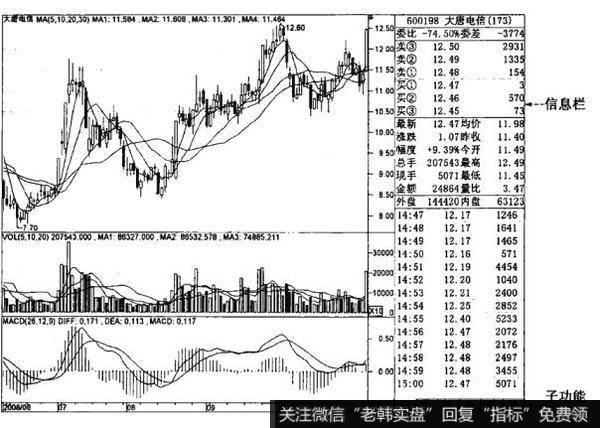 个股技术分析界面的默认设置由哪几部分组成？