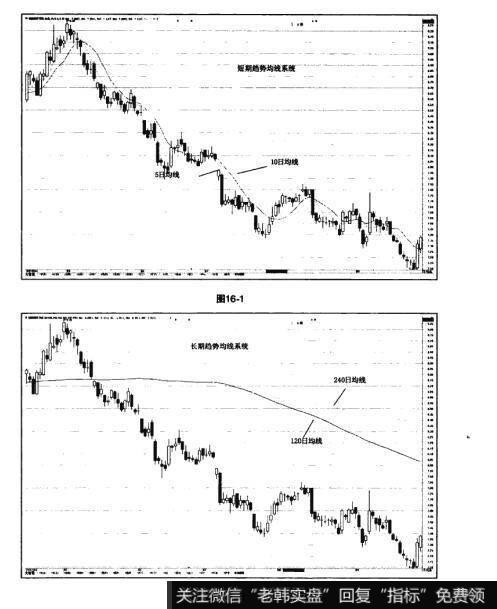 图16-1 图16-2猎杀股票黑马：利用均线系统来判定趋势