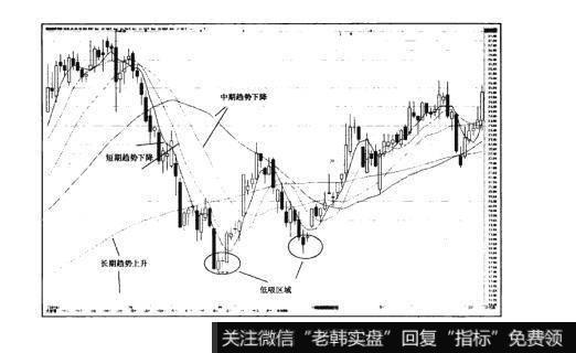 图16-5猎杀股票黑马：利用均线系统来判定趋势