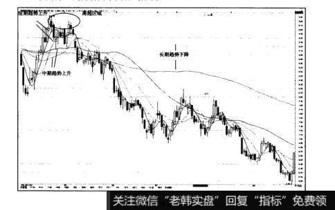 图16-6猎杀股票黑马：利用均线系统来判定趋势