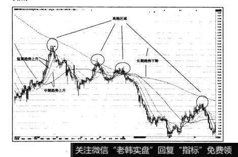 图16-7猎杀股票黑马：利用均线系统来判定趋势